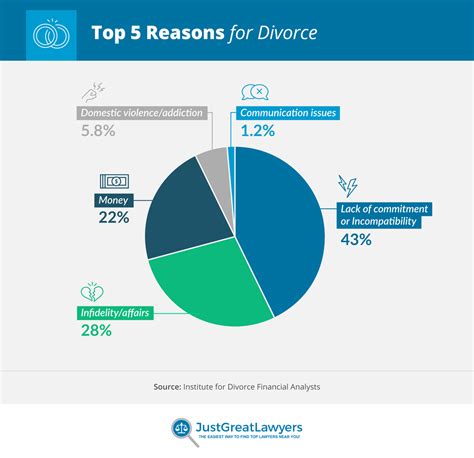Number 1 cause of divorce - As of 2021, both marriage rates AND divorce rates in the US are decreasing – with the marriage rate dropping from 8.2 per 1,ooo people in 2000 to 6.1 and the divorce rate from 4.0 in 2000 to 2.7. Recent studies have shown that millennials are choosing to wait longer to get married and staying married longer and are the main driver in the ... 